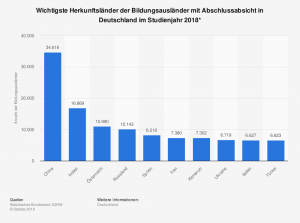 Statistik: Wichtigste Herkunftsländer der Bildungsausländer in Deutschland im Studienjahr 2012* | Statista