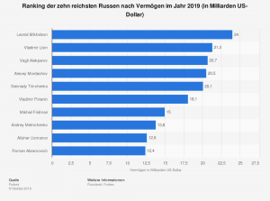 Statistik: Die zehn reichsten Russen nach Vermögen im Jahr 2013 (in Milliarden US-Dollar) | Statista